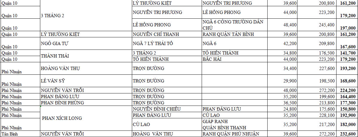 Các tuyến đường tại các quận TP.HCM có giá đất sau điều chỉnh tăng mạnh nhất.