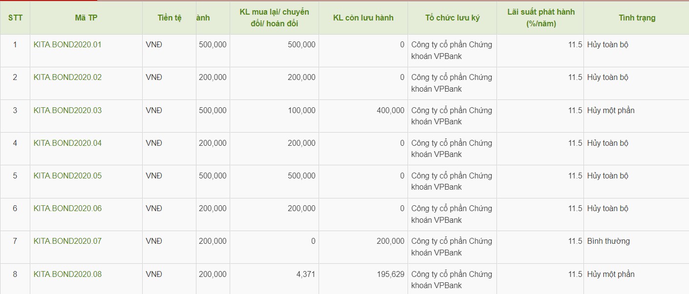 Các lô trái phiếu đã phát hành của Kita Invest (Nguồn: HNX)