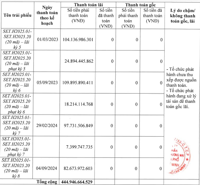 Báo cáo về tình hình chậm nộp lãi trái phiếu của Setra Corp. (Nguồn: HNX)