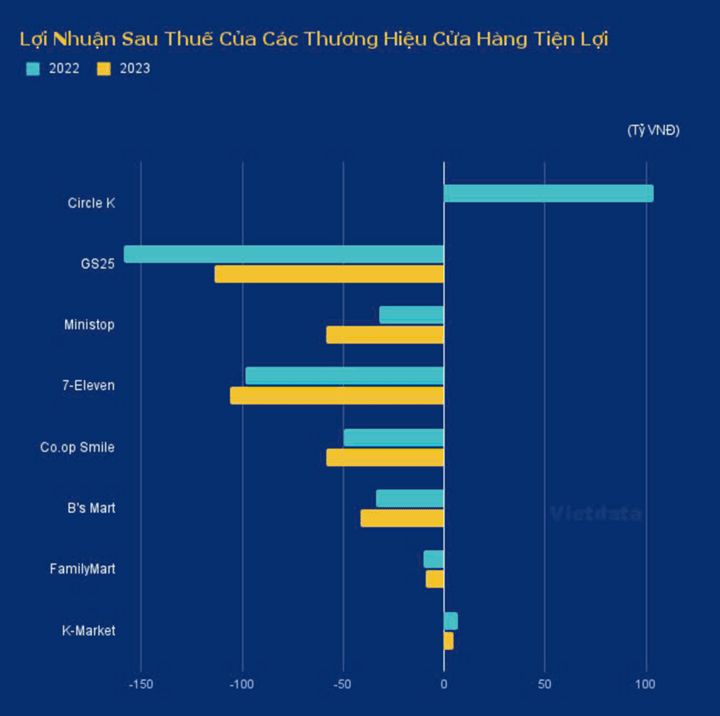 Thu ngàn tỷ, nhưng hẫu hết chuỗi cửa hàng tiện lợi đều báo lỗ. (Nguồn: Vietdata)