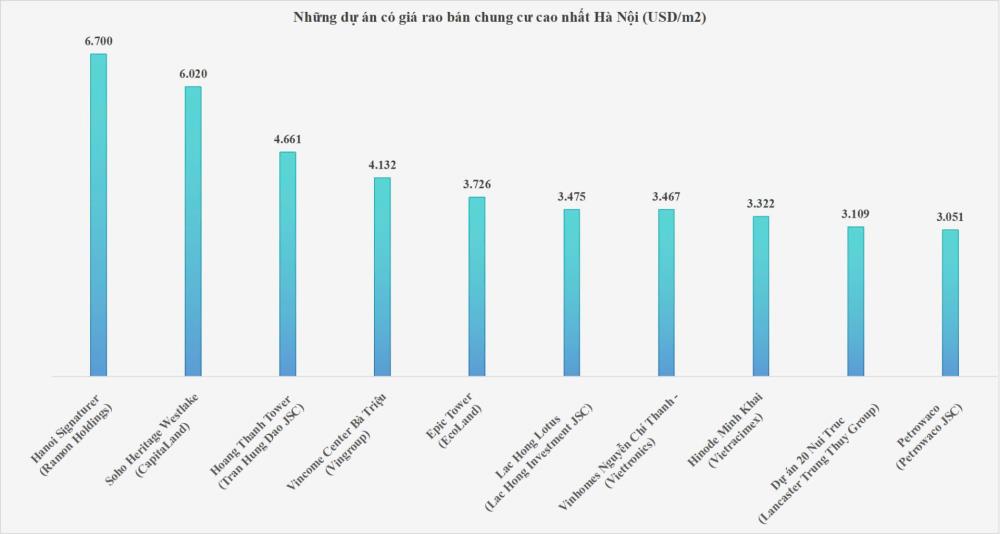 Danh sách Top 10 dự án chung cư có giá bán cao nhất Hà Nội quý 3/2024.