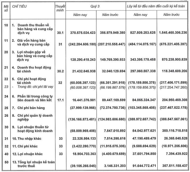 Một số chỉ tiêu kinh doanh trong quý 3/2024 của Nam Long.