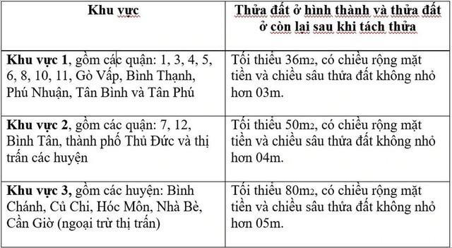 Quy định diện tích tối thiểu được tách thửa đối với đất ở tại TP.HCM.