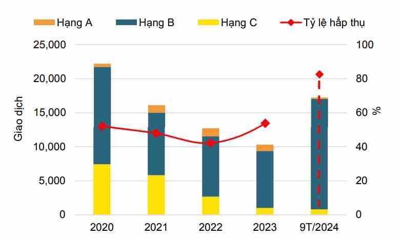 Tình hình hoạt động thị trường căn hộ chung cư Hà Nội quý 3/2024. (Nguồn: Savills Việt Nam)