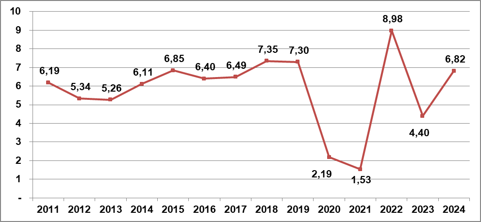 GDP 9 tháng năm 2024 ước tăng 6,82% so với cùng kỳ năm trước (4,4%). (Ảnh: Tổng cục Thống kê)