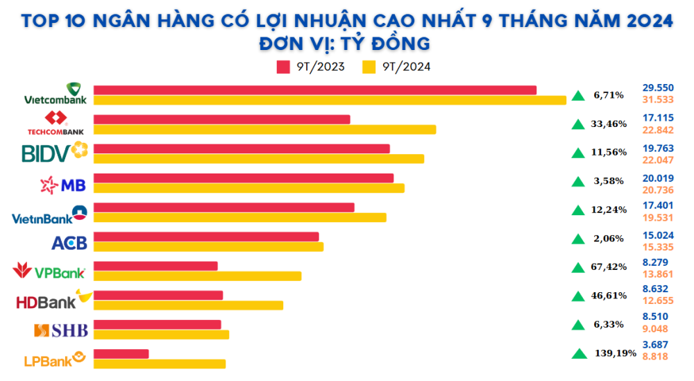 Top 10 ngân hàng lãi cao nhất 9 tháng đầu năm 2024 - ảnh 1