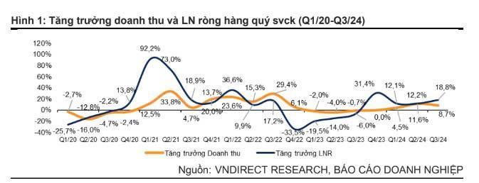 Loạt nhóm ngành dẫn đầu trở thành “ngôi sao tăng trưởng” trong quý III/2024 - ảnh 1