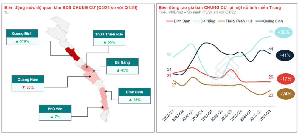 Mức độ quan tâm chung cư tăng đáng kể ở nhiều tỉnh/thành phố miền Trung.