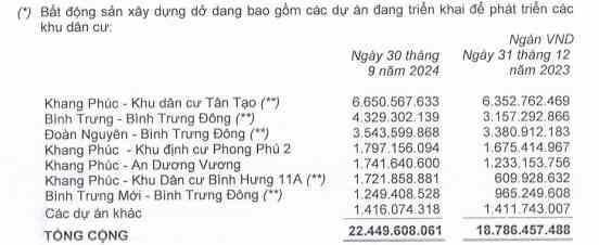 Các dự án bất động sản đang đầu tư dang dở của Khang Điền. (Nguồn: báo cáo tài chính quý III/2024)