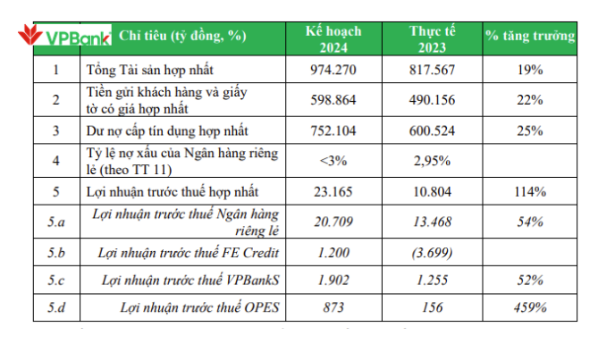 VPBank cũng là ngân hàng tiếp theo đề ra mục tiêu tăng trưởng lợi nhuận theo cấp số nhân.