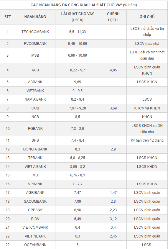 Những ngân hàng đã công khai lãi suất cho vay tính đến thời điểm hiện tại. (Ảnh: VietNamNet)