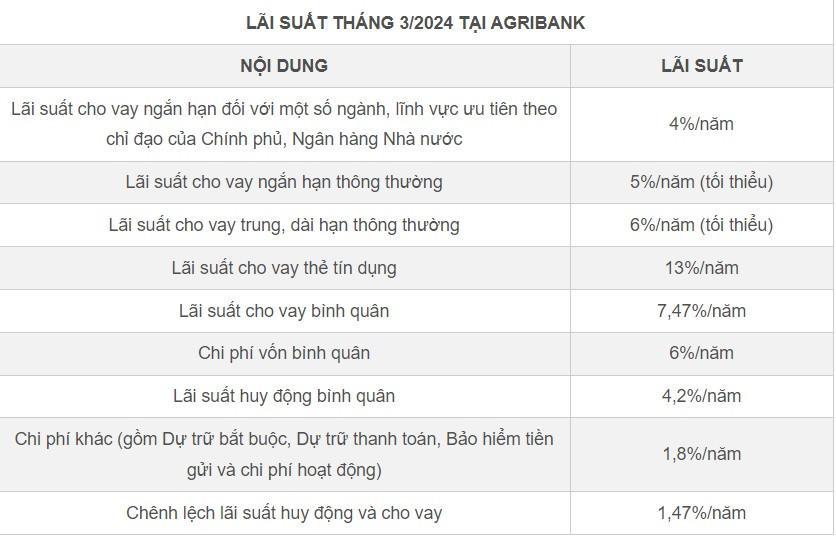 Agribank niêm yết lãi suất cho vay các lĩnh vực ưu tiên chỉ từ 4%/năm còn lãi suất thông thường chỉ từ 5-7%/năm, lãi suất cho vay thẻ tín dụng là 13%/năm.