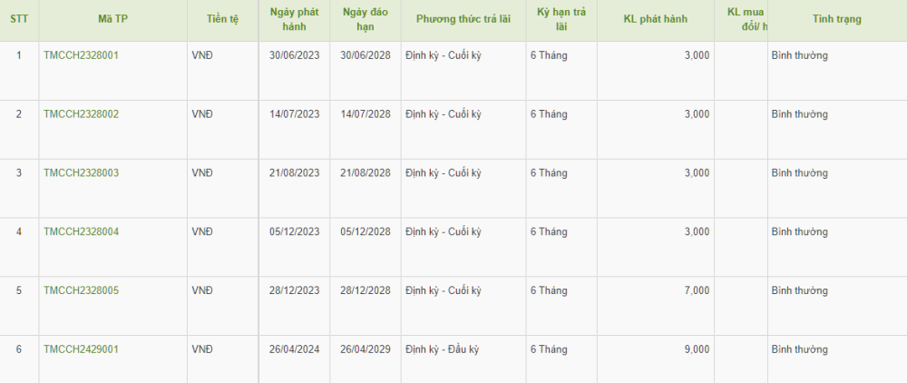 Danh sách các lô trái phiếu phát hành của Công ty TNHH Khu đô thị mới Trung Minh. (Nguồn: HNX)