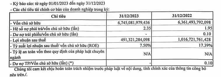 Kết quả kinh doanh của DOJI trong năm 2023. (Nguồn: HNX)