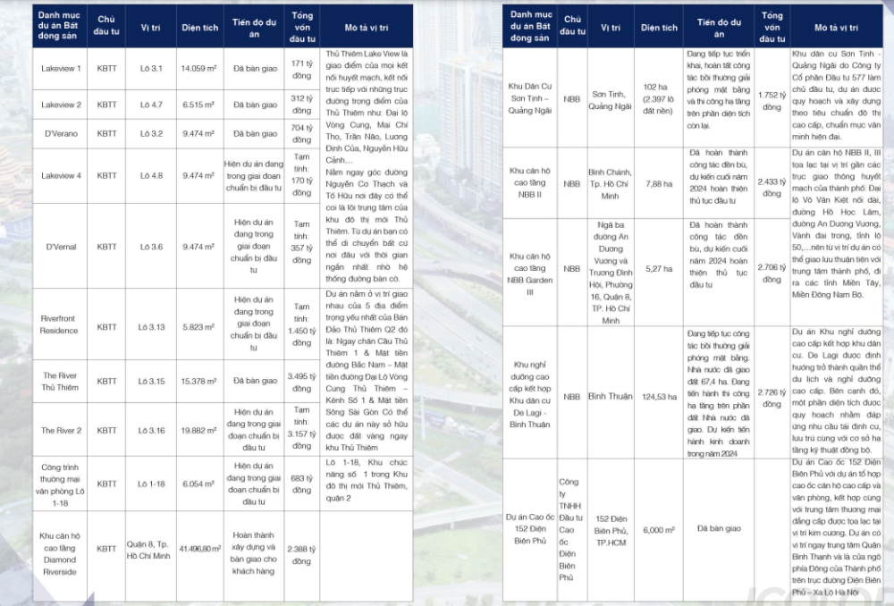Danh mục các dự án bất động sản của CII - Nguồn: BCTN 2023