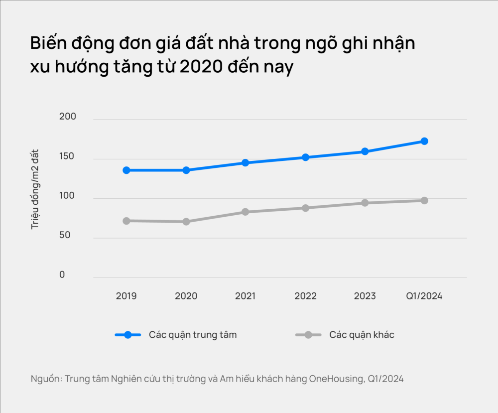 Giao dịch tăng đột biến, giá nhà trong ngõ ở Hà Nội tăng lên 170 triệu đồng/m2 - ảnh 1