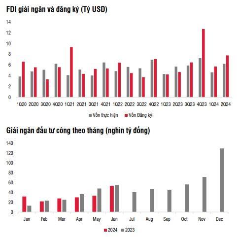 Nguồn: Bộ Tài chính, SSI Research