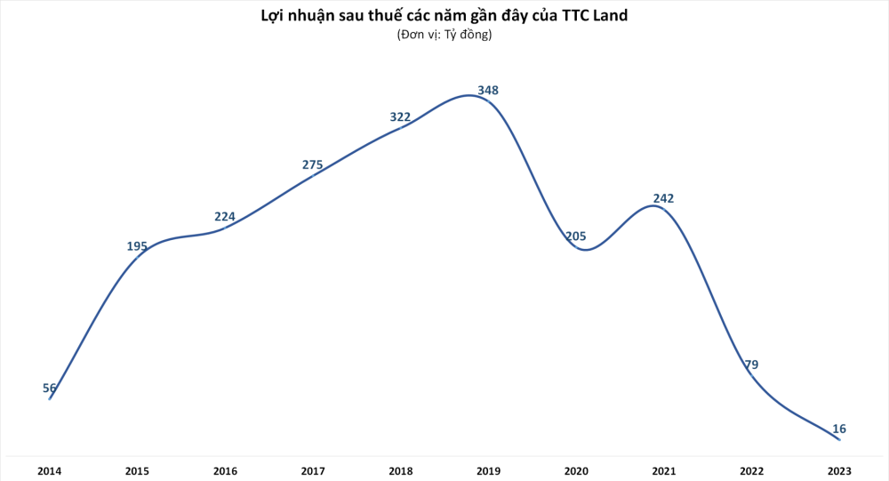 10 ngày, TTC Land 