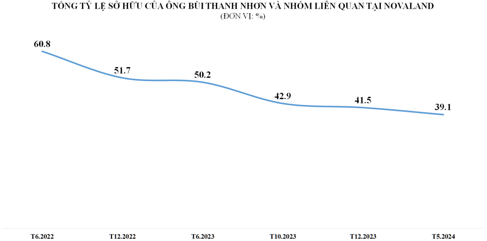 Cổ đông lớn nhất tiếp tục rút bớt vốn khỏi Novaland - ảnh 2