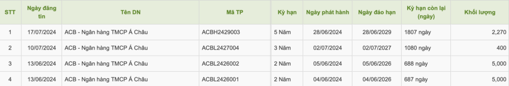 Thông tin về các lô trái phiếu được ACB phát hành năm 2024.