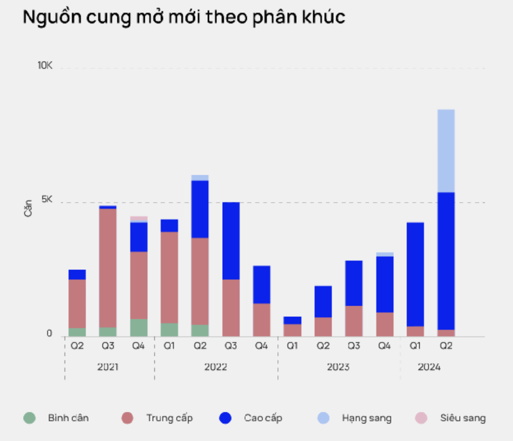 Nguồn cung chung cư năm 2024 cải thiện