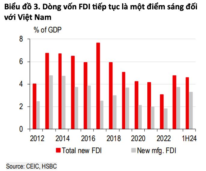 Dòng vốn FDI vào Việt Nam. (Nguồn: HSBC).