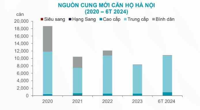 Nguồn: Cushman & Wakefield