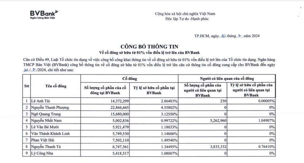 Danh sách cổ đông sở hữu từ 1% vốn điều lệ trở lên tại BVBank. (Nguồn: BVB)