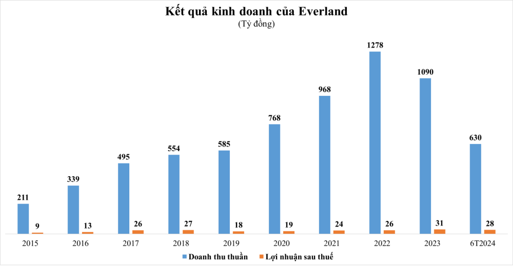 “Nhòm ngó” dự án hơn 2.400 tỷ đồng tại vùng đất quy tụ loạt ông lớn Vingroup, Sungroup, BRG… tiềm lực của Everland ra sao? - ảnh 3