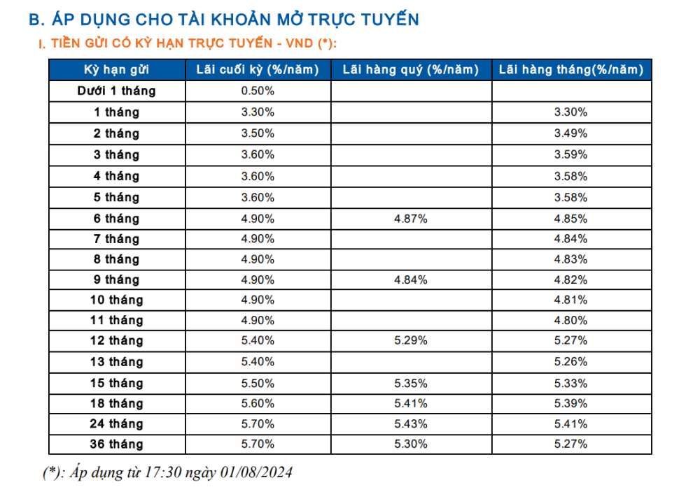 Biểu lãi suất tiết kiệm trực tuyến Sacombank. (Nguồn: Sacombank)