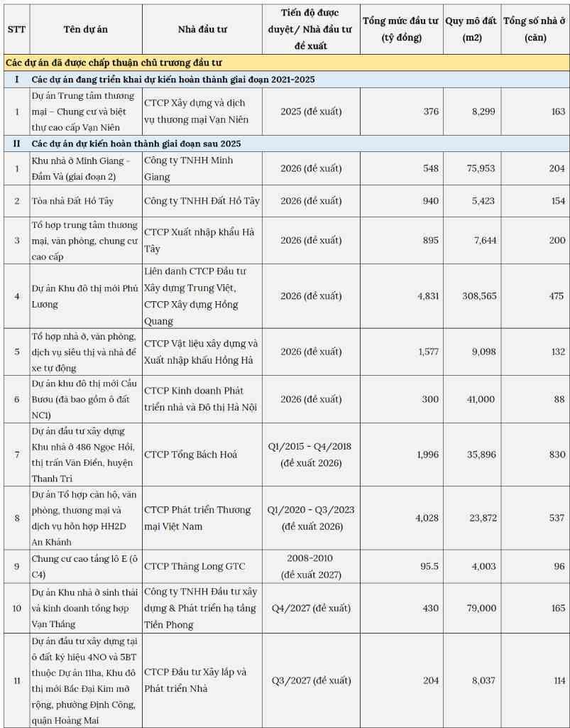 Một số dự án bất động sản lớn sẽ hoàn thành trong năm 2025 -2026. Nguồn: UBND Hà Nội