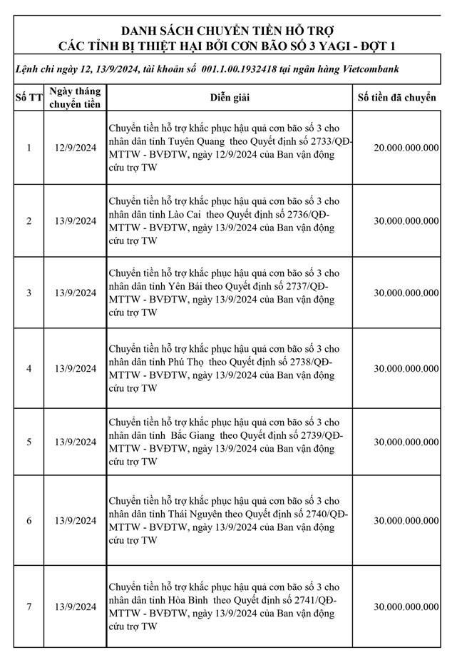 Ban Vận động Cứu trợ Trung ương công bố danh sách chuyển tiền hỗ trợ đợt 1 cho 20 địa phương bị thiệt hại do bão số 3 gây ra - ảnh 4