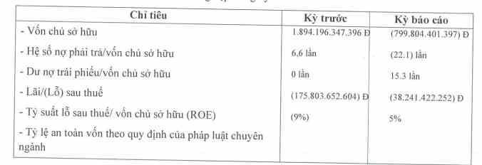 Một số chỉ tiêu kinh doanh của Capitaland Tower. Nguồn: HNX