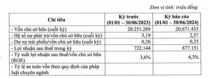 Một số chỉ tiêu kinh doanh 6 tháng đầu năm 2024 của Phú Long. (Nguồn: HNX)