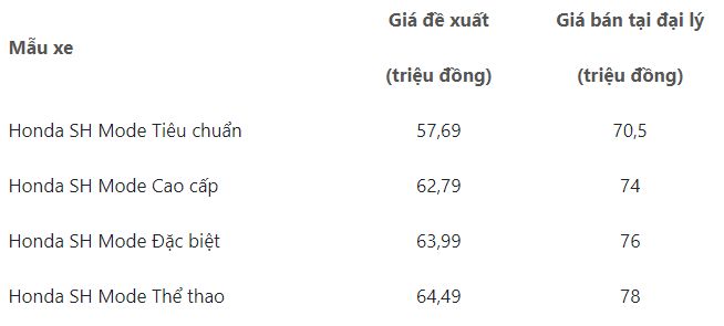 Cập nhật bảng giá xe máy Honda SH Mode 2023 mới nhất giữa tháng 1/2023                                    