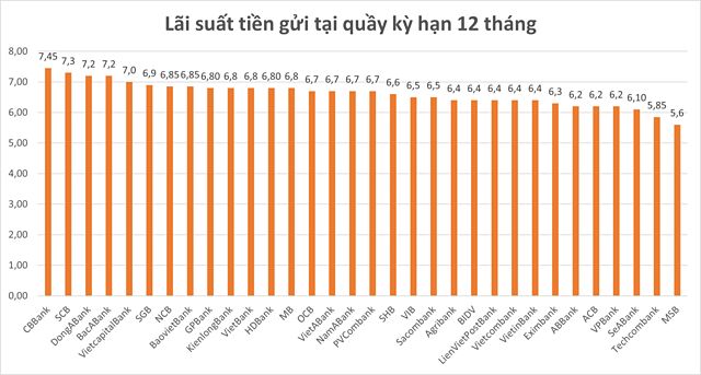 Lãi suất tiết kiệm ngân hàng nào cao nhất                                    