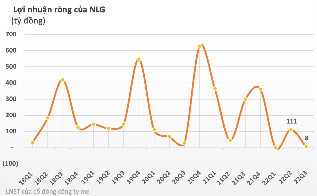 Nam Long (NLG) sắp huy động tối đa 500 tỷ đồng trái phiếu, nâng tổng dư nợ phải trả vượt mức 13.000 tỷ đồng                                    