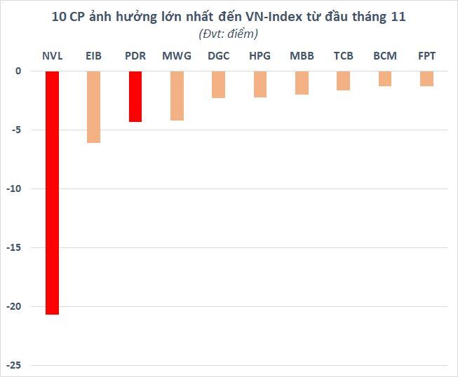 Liên tục giảm sàn “trắng bên mua”, NVL và PDR đã lấy đi bao nhiêu điểm của VN-Index từ đầu tháng 11?                                    