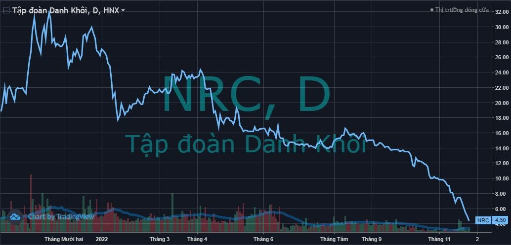 NRC liên tiếp giảm sàn, Chủ tịch Tập đoàn Danh Khôi bị “call margin” thêm 5,9 triệu cổ phiếu                                    