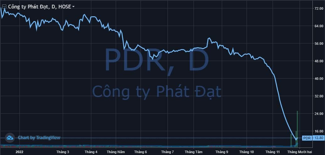 Chủ tịch Phát Đạt bị bán giải chấp 6,7 triệu cổ phiếu PDR ngay trước phiên được giải cứu                                    