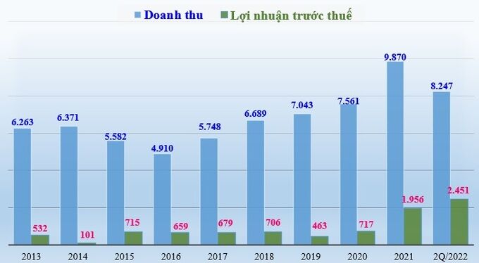 Lợi nhuận tăng khủng, cổ phiếu DCM của Đạm Cà Mau vẫn cắm đầu lao dốc                                    