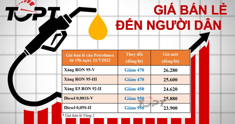 Sau nhiều lần giảm mạnh, giá xăng dầu giảm nhẹ trong lần điều chỉnh ngày 1/8                                    