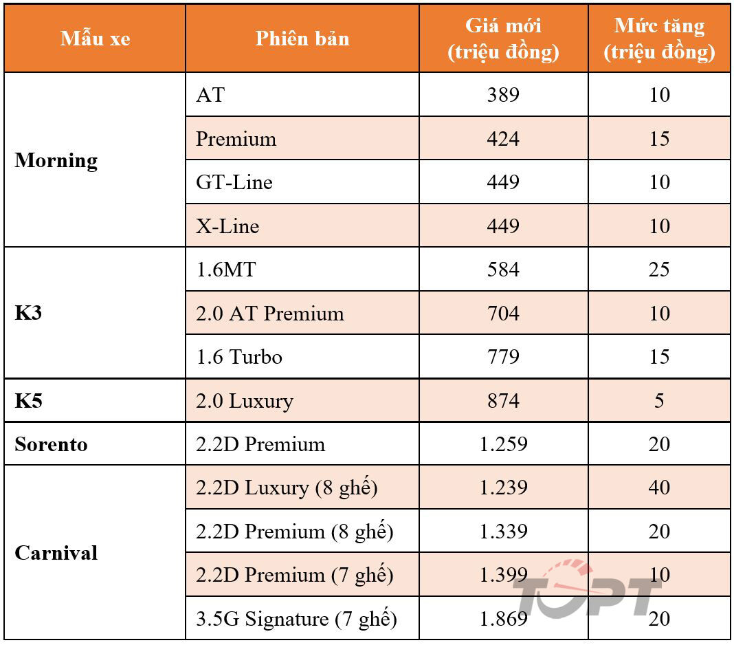 Thaco chính thức tăng giá xe KIA và Peugeot                                    