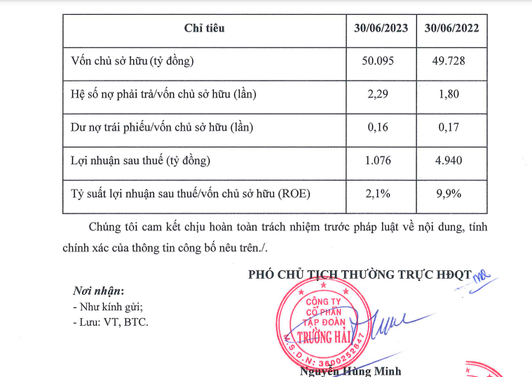 Thaco báo lãi hơn 1.000 tỷ đồng 6 tháng đầu năm                                    
